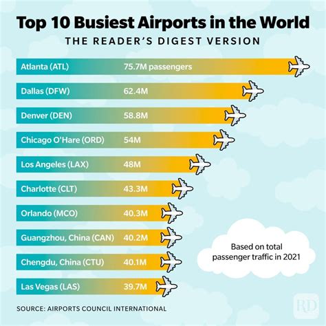 Top 10 Busiest Airports in the World 2023