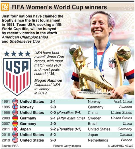 FIFA Women’s World Cup: A look at all WC records before WWC 2023 - Sportstar