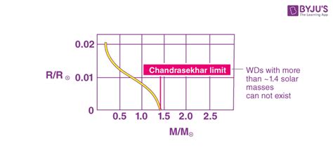 Chandrasekhar Limit - Derivation, Application, Definition, Unit and FAQs