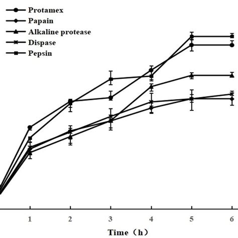 Effect of pH on the hydrolysis of burley tobacco-leaf protein by pepsin ...