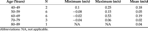 Change in gait speed across pre-and post-intervention time points by age. | Download Scientific ...