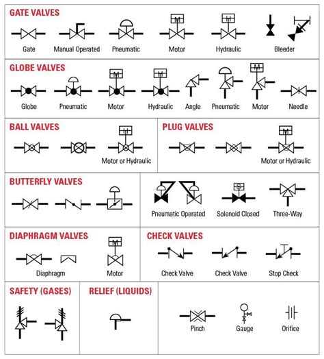 Types of Valve with P&ID symbols : r/ChemicalEngineering