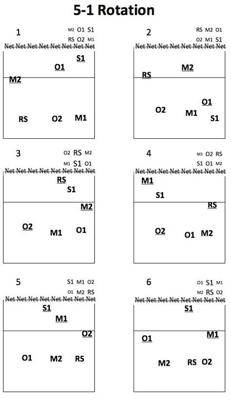 5-1 Volleyball Rotation Diagram With Libero