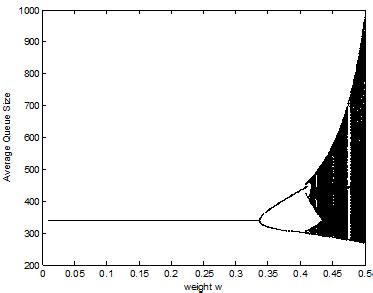 Bifurcation Diagram with w (r=0.8). Fig. 4. Control result of chaos... | Download Scientific Diagram