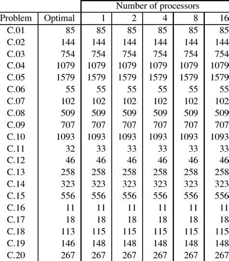 Solutions obtained by the parallel hybrid GRASP algorithm using up to... | Download Table