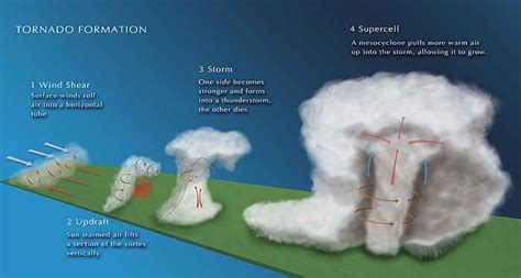 Tornado Formation - MountainWave Weather