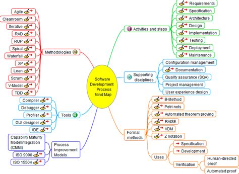 Software Development Process, Interactive Mind Map. Elearning.