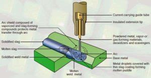 Flux Core Welding Tips | All You Need To Know For Perfect Welds