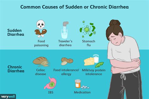 Diarrhea: Causes and Risk Factors