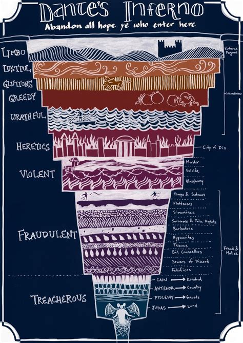 Dante’s Inferno: a helpful diagram to eternal... • Visual Data