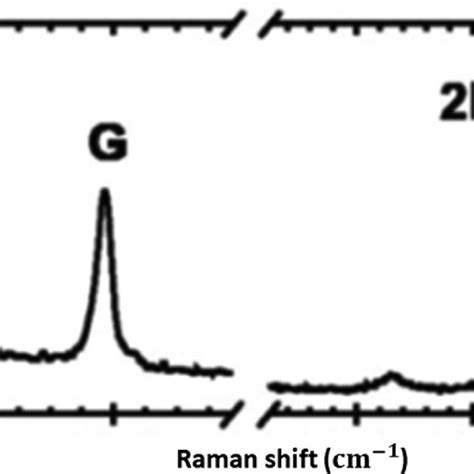 8. Raman spectrum of single-layer graphene. Reproduced from [35],... | Download Scientific Diagram