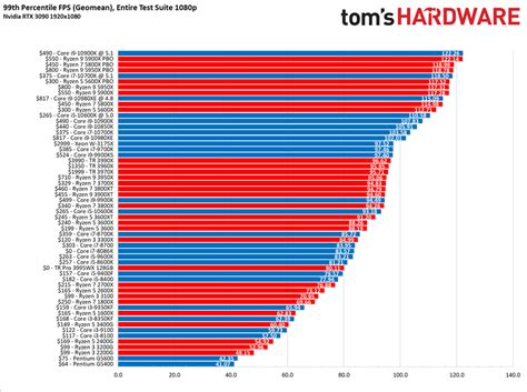 Cpu Benchmark List 2022 - Intel Core I9-13900k Tested In 7-zip, 60% Faster Than Alder Lake ...