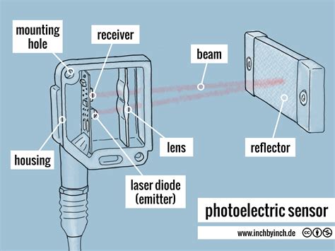 INCH - Technical English | photoelectric sensor