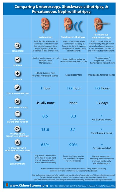 Kidney stone treatment options - KidneyStoners.org