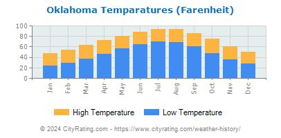 Oklahoma Weather History - CityRating.com