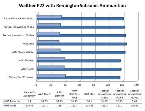 .22 Suppressor Test Results