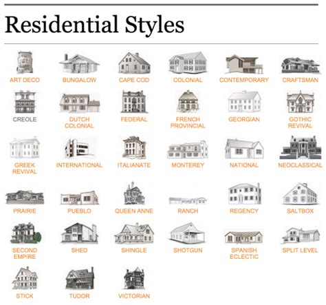 The Best Architectural Style History Ideas