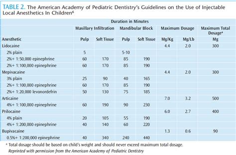 Local Anesthetic Maximum Dosage Chart - LOCALSB