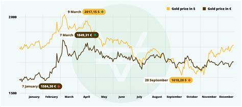 2023, a good year for gold prices?