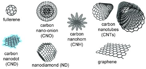 Different types of well-known carbon nanostructures (not to scale ...