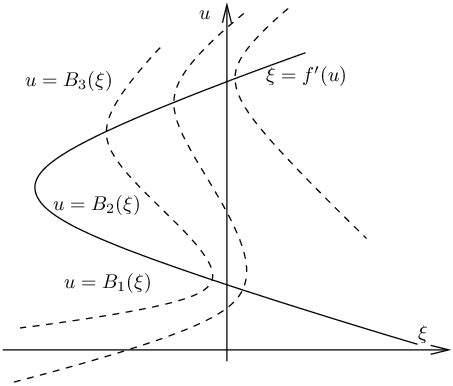 2. The branches of integral curve of (3.3). | Download Scientific Diagram