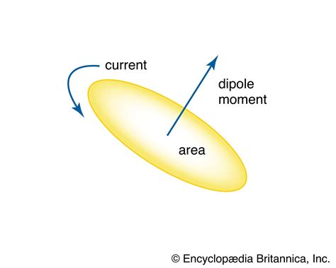 Magnetic dipole | Definition, Formula, Units, Examples, & Facts ...