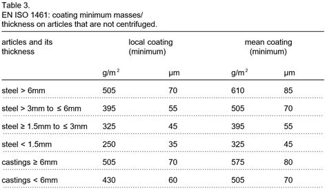 Know your Microns - Hot Dip Galvanized Steel Coating Thickness