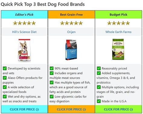 best dog food brands - Canine-Prime