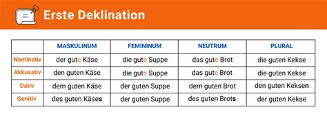 Adjective declension in German - BerlinoSchule