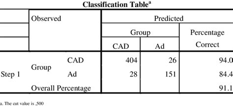 Classification Table | Download Table