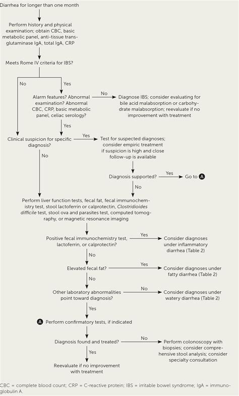 Bloody Diarrhea In Adults