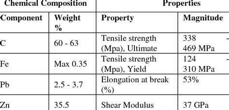 Brass Alloy Composition