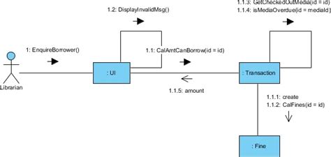 UML diagram types: everything you need to know | Gleek | Gleek