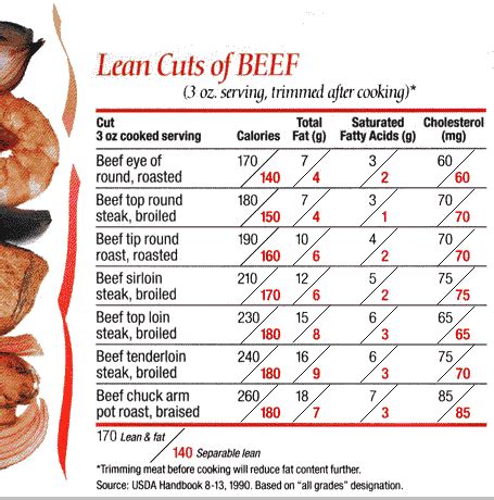 Beef Nutritional Value