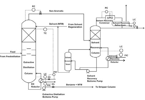 Vacuum Distillation System