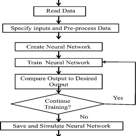 Flowchart of multilayer perceptron neural network algorithm (Manalo et... | Download Scientific ...