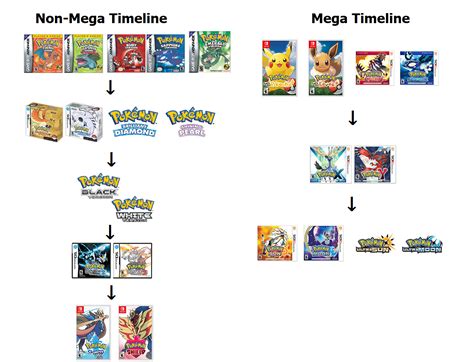 My interpretation of the Pokemon timeline: : r/pokemon