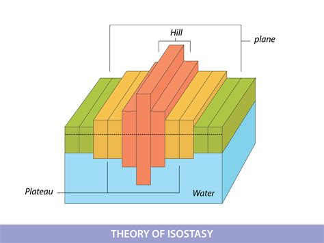 Isostasy, lithosphere and asthenosphere equilibrium diagram 10935316 Vector Art at Vecteezy