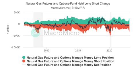 Natural Gas Futures and Options-Fund Held Long Short Change | Natural Gas-Managed Money ...