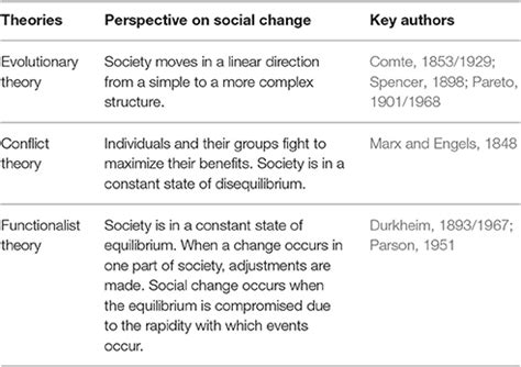 Sociological Theories of Social change | TriumphIAS