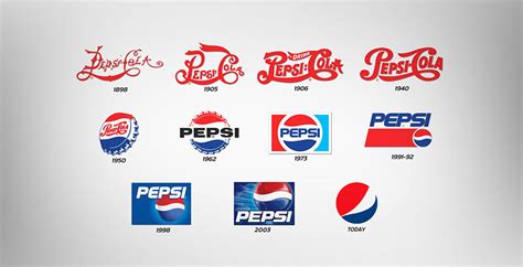 Pepsi Cola Logo History | Milanasdecolores