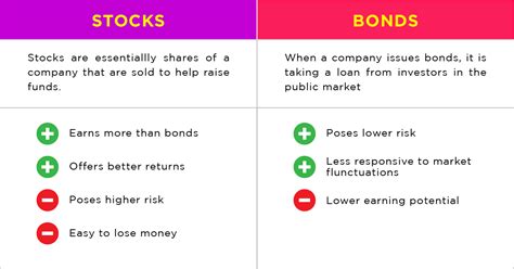 Stocks vs Bonds: What's the Difference? | goWave by RHB