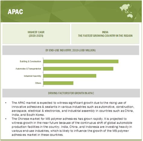 MS Polymer Adhesives Market Global Forecast to 2025 | MarketsandMarkets