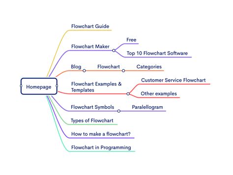 Education Mind Map - Benefits, Examples, Tutorials