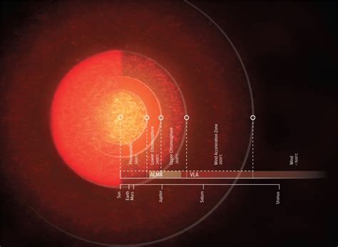 Antares is a supergiant star that would fill the Solar System beyond Mars, but its atmosphere is ...