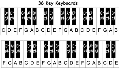 Piano keyboard diagram: keys with notes