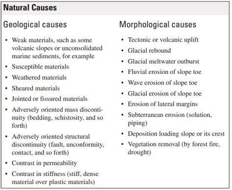 Landslide Causes and Triggering Mechanisms – Geology 101 for Lehman College (CUNY)