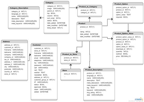 Create A Database Schema Diagram | ERModelExample.com