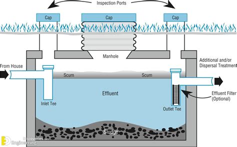 Septic Tank Size Requirements | Engineering Discoveries