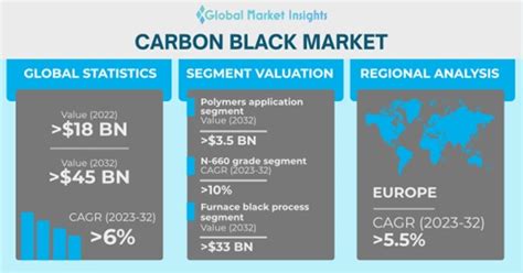 Carbon Black Market Share, Size, Outlook, Report 2023-2028, 49% OFF